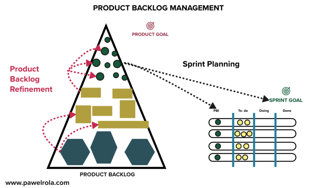Visual representation of product backlog management, illustrating the refinement process, sprint planning, and connection to the product and sprint goals.