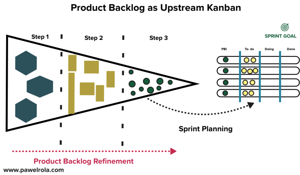 Visual of Product Backlog enrich with an Upstream Kanban approach for backlog management.